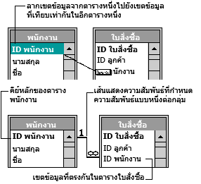 ลากเขตข้อมูลจากตารางหนึ่งไปยังเขตข้อมูลที่ตรงกันในอีกตารางหนึ่ง