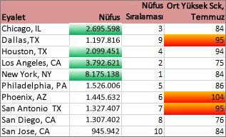 Nüfusu 2 milyondan fazla ve yüksek sıcaklıkları ilk % 30'da olan şehirleri gösteren biçimlendirme