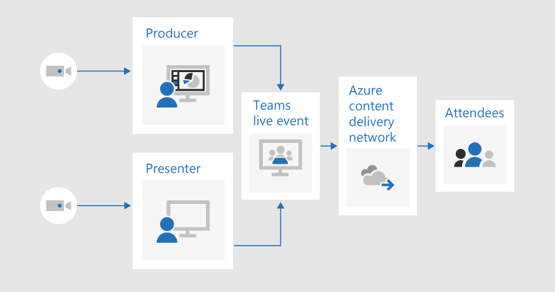 Bir yapımcının ve sunucunun Teams'de üretilen ve Azure içerik teslim ağı üzerinden katılımcılara aktarılacak canlı bir etkinlikte nasıl video paylaşabileceğini gösteren akış çizelgesi