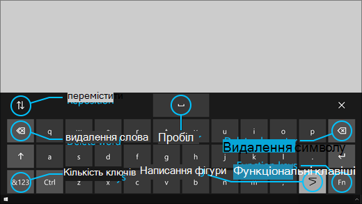 На клавіатурі з керуванням поглядом є кнопки, за допомогою яких можна змінювати положення клавіатури, видаляти слова та символи, клавіша для вмикання й вимикання функції з’єднання літер, а також клавіша "пробіл".