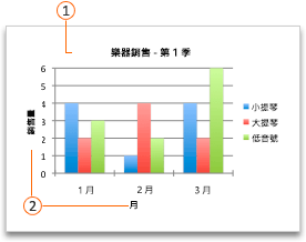 含標題和座標軸標題的圖表