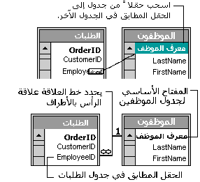 اسحب حقلاً من جدول معين إلى الحقل المطابق في الجدول الآخر.