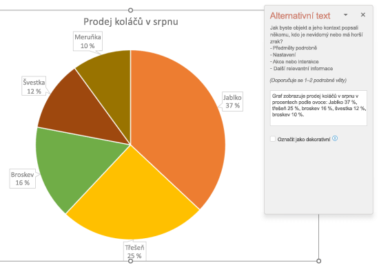 Výsečový graf pro výsečový prodej znázorňující příklad správného alternativního textu.