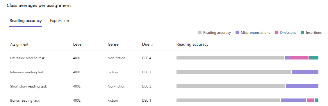 reading accuracy