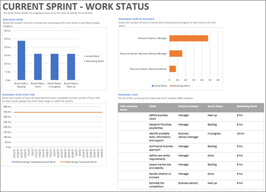 Screenshot of the Current Sprint - Work Status report in Project