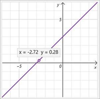 Display of x and y coordinates on the graph.