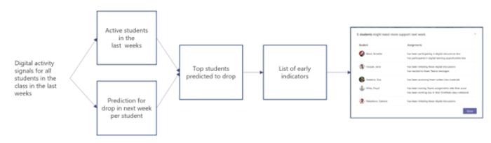 flowchart showing how the machine learning model identifies students who are risk of their engagement