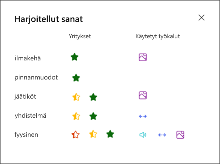 kuva siitä, miten hyvin opiskelija suoriutui jokaisesta harjoitellusta sanasta ja mitä työkaluja hän käytti harjoittelua varten. Esimerkiksi vihreä tähti ja kuvake sanan atmosphere (ilmakehä, ilmapiiri) kohdalla osoittavat, että opiskelija etsi apua kuvasanastosta.