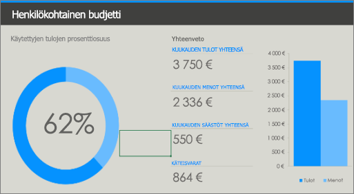 Vanha henkilökohtaisen budjetin Excel-malli heikkoine värikontrasteineen (sininen ja vaaleansininen harmaalla taustalla).