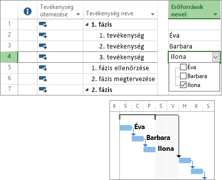 Képernyőkép feladatokról és hozzárendelt erőforrásokról egy projekttervben és Gantt-diagramon.