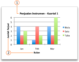 Bagan dengan judul dan judul sumbu