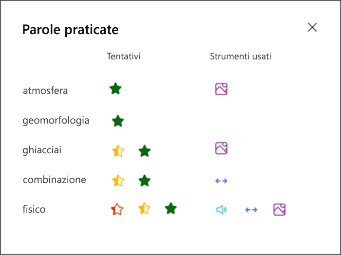 visualizzazione delle prestazioni dello studente per ogni parola studiata e quali strumenti ha usato per studiare. Ad esempio, una stella verde per la parola atmosfera e un'icona a forma di immagine per indicare che ha usato il dizionario immagini per supporto