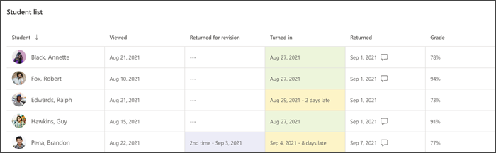 単一の課題の学生リスト チャートのスクリーンショットは、それが提出されたかどうか、改訂のために返却されたかどうか、および成績が何であるかを示しています