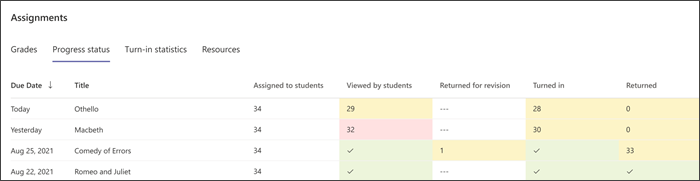 学生が、参加、表示、開く、提出、または返却するといった、課題のプロセスのどのステップにいるかを示すスクリーンショット