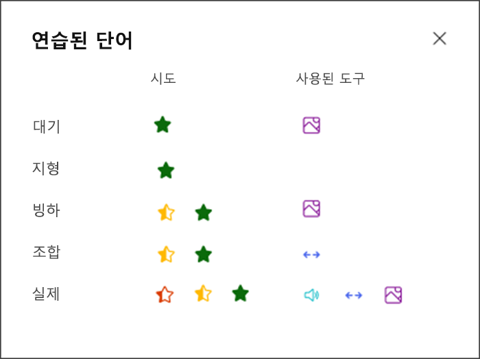 학생이 각 연습 단어와 연습에 사용한 도구를 얼마나 잘 수행했는지 시각화. 예를 들어, 분위기라는 단어의 녹색 별과 지원을 위해 그림 사전을 사용했음을 나타내는 그림 아이콘