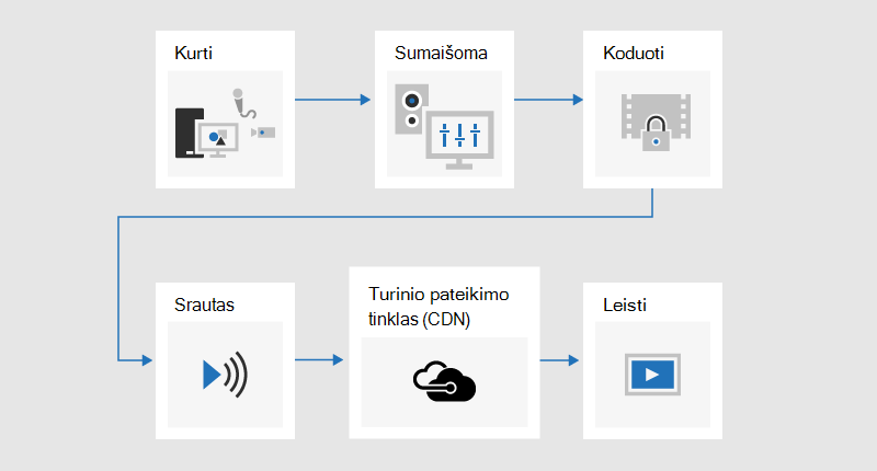 Struktūrinė schema, iliustruojanti transliavimo procesą, kai turinys kuriamas, maišomas, užkoduojamas, transliuojamas srautu, siunčiamas per turinio pateikimo tinklą (CDN), o tada paleistas.