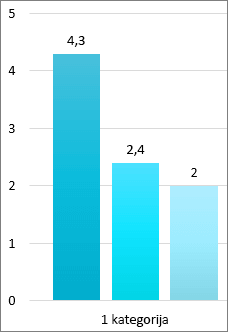 Ekrano iliustracija, kurią sudaro trys juostinės diagramos juostos, kurių kiekvienas turi tikslų skaičių iš reikšmių ašies juostos viršuje.  Reikšmių ašyje pateikiami apvalūs skaičiai. 1 kategorija yra po juostomis.