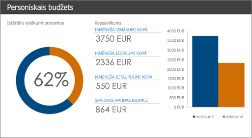 Jauna personīgā budžeta Excel veidne ar augsta kontrasta krāsām (tumši zils un oranžs uz balta fona).