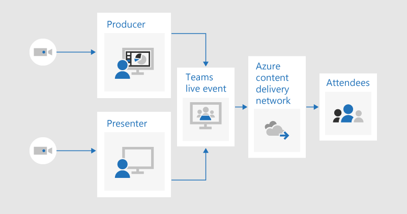 Blokshēma, kurā parādīts, kā producents un prezentētājs varēja kopīgot video tiešraides notikumā, kas iegūts programmā Teams, un ko dalībnieki var straumēt, izmantojot Azure satura piegādes tīklu
