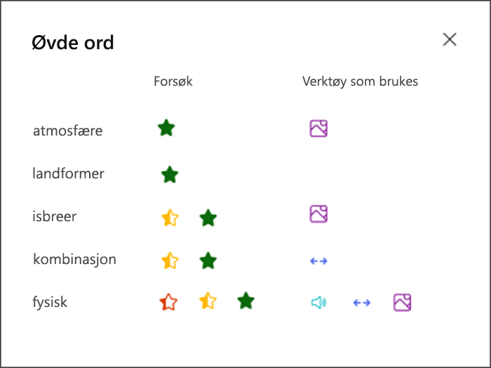 visualisering av hvor godt eleven presterte på hvert øvde ord og hvilke verktøy som ble brukt til å øve. For eksempel en grønn stjerne for ordet atmosfære og et bildeikon for å vise at de brukte bildeordlisten som støtte