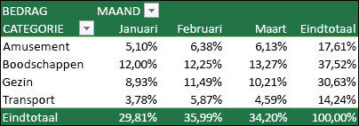 Voorbeeld van een draaitabel met waarden die worden weergegeven als een percentage van het eindtotaal