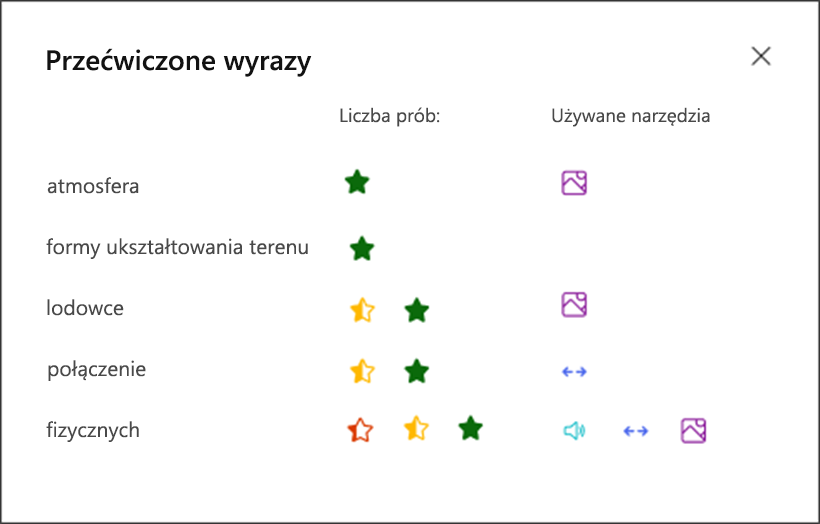 wizualizacja tego, jak dobrze uczeń przeczytał wyraz i jakie narzędzia wykorzystał do ćwiczeń. Na przykład zielona gwiazdka dla wyrazu „atmosfera” i ikona obrazu, aby pokazać, że uczeń korzystał ze słownika obrazkowego