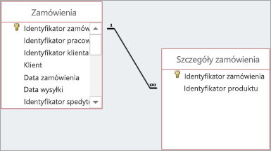 Relacje są oznaczane za pomocą linii łączących pola nadrzędne i podrzędne.