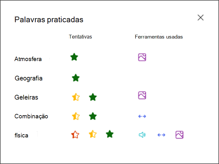 visualização de quão bem o aluno se saiu em cada palavra praticada e quais ferramentas eles usaram para praticar. Por exemplo, uma estrela verde para a palavra atmosfera e um ícone de imagem para mostrar que eles usaram o dicionário de imagens para suporte