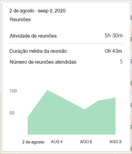 Detalhes dos dados da reunião ao focalizar