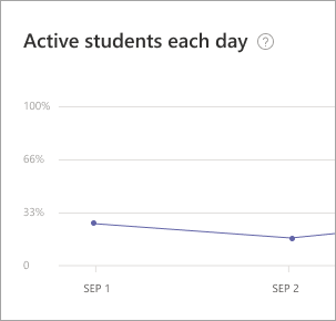 Gráfico de linha do Insights que detalha a atividade diária dos alunos no Teams