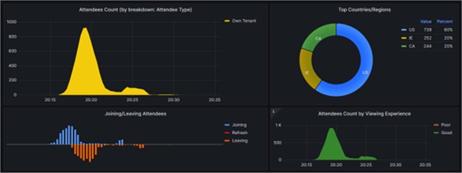 Captura de ecrã a mostrar gráficos nas informações da assembleia