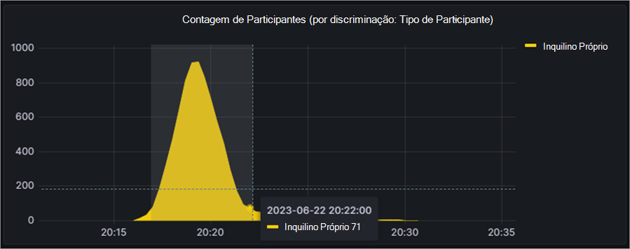 Captura de ecrã a mostrar como aceder a informações sobre a contagem de participantes na assembleia