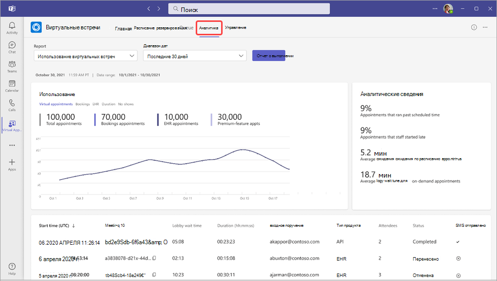 Аналитика виртуальных встреч с выделенной вкладкой Аналитика.