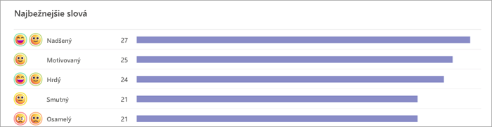 Snímka obrazovky s pruhovým grafom so zobrazením najčastejšie používaných slov u študentov. Emoji sa zobrazujú na ľavej strane a pruhové grafy zobrazujú počet študentov, ktorí toto slovo vybrali. Napríklad 27 študentov použilo slovo nadšenie a 25 študentov použilo slovo motivácia