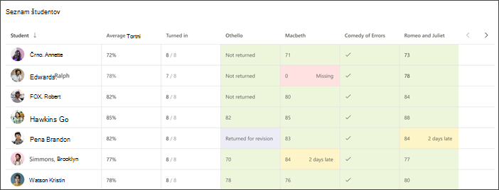 Posnetek zaslona seznama študentov za celoten pogled predavanja prikazuje povprečno oceno in več nedavnih nalog z barvnim označevanjem, ki označujejo manjkajoče naloge