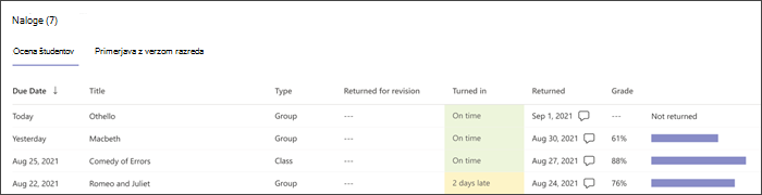 screenshot of assignments for a student, what type of assignment it was (individual, class, group), if it was returned for revision, whether it was turned in on time or not, and the grade