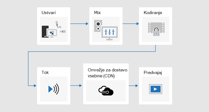 Diagram poteka, ki prikazuje postopek oddajanja, kjer je bila vsebina razvita, mešana, kodirana, pretakana, poslana prek omrežja za dostavo vsebine (CDN) in nato predvajana.