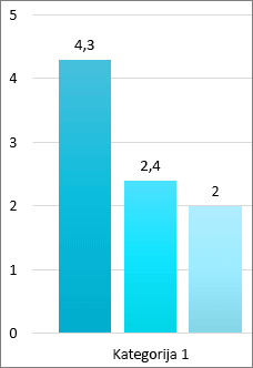 Izrezek zaslona s tremi vrsticami v paličnem grafikonu, vsak s točno številko z osi vrednosti na vrhu vrstice.  Na osi vrednosti so zaokrožna števila. Kategorija 1 je pod vrsticami.