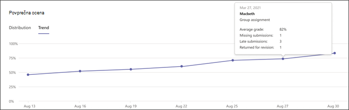 screenshot of a graph of the grade trends in insights, a mouse hovers over one datapoint to reveal details about that assignment