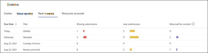 posnetek zaslona z grafi, ki označujejo, ali imajo učenci naloge, ki manjkajo, naloge, ki so jih učenci od naloga prejeli z zamudo, ali naloge, ki so bile vrnjene zaradi revizije. 
