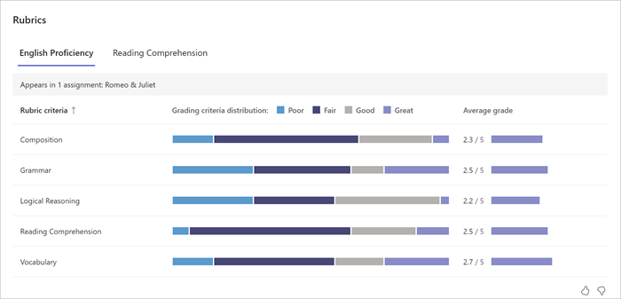 screenshot of rubrics data in insights. Na voljo je zavihek za vsako vrsto rublja, ki ga uporablja učitelj, palični grafikoni pa označujejo, kako so učenci izvedli pri posameznih merilih za ocenjevanje.  