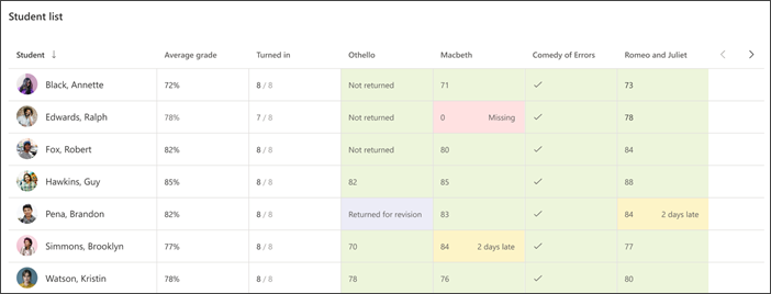 Screenshot of student list for whole class view shows average grade and several recent assignments with color coding to indicate missing assignments