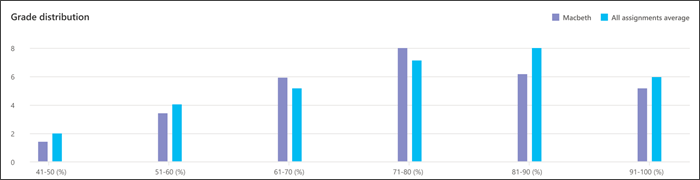 Screenshot of grade distribution for a single assignment showing the performance on that assignment compareed to the average performance on all assignments