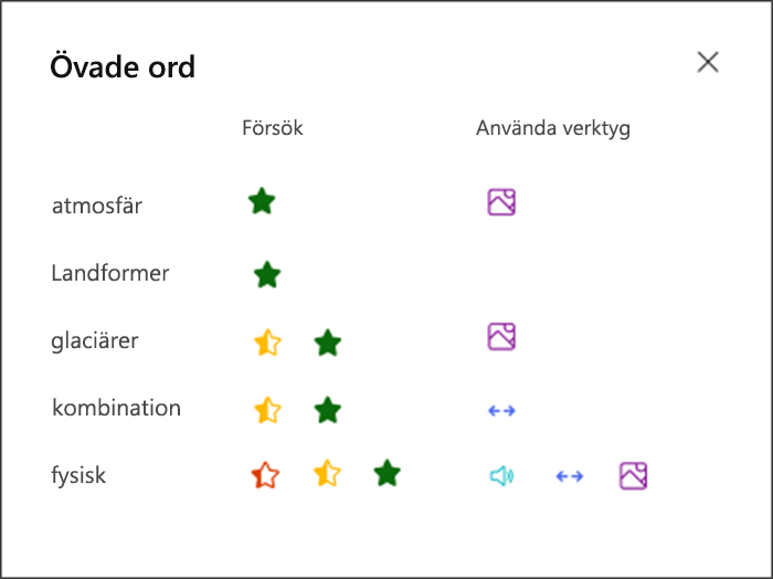 visualisering av hur väl eleven presterade på varje övat ord och vilka verktyg de använde för att öva. Till exempel en grön stjärna för ordet atmosfär och en bildikon för att visa att de använde bildordlista för stöd