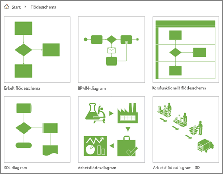 Skärmbild av sex diagramminiatyrer på sidan Flödesschemakategori.