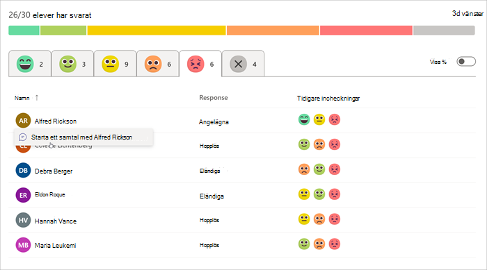 elevsvar på en incheckning, stapeldiagram anger proportioner av olika svar, under den finns en flik för varje emoji, allt från mycket bekväm till mycket obekväm. Den neutrala emojin är markerade ans elevernas namn, svar och tidigare incheckningar visas.